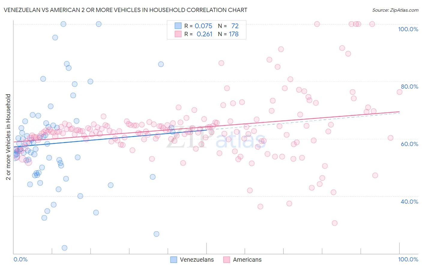 Venezuelan vs American 2 or more Vehicles in Household