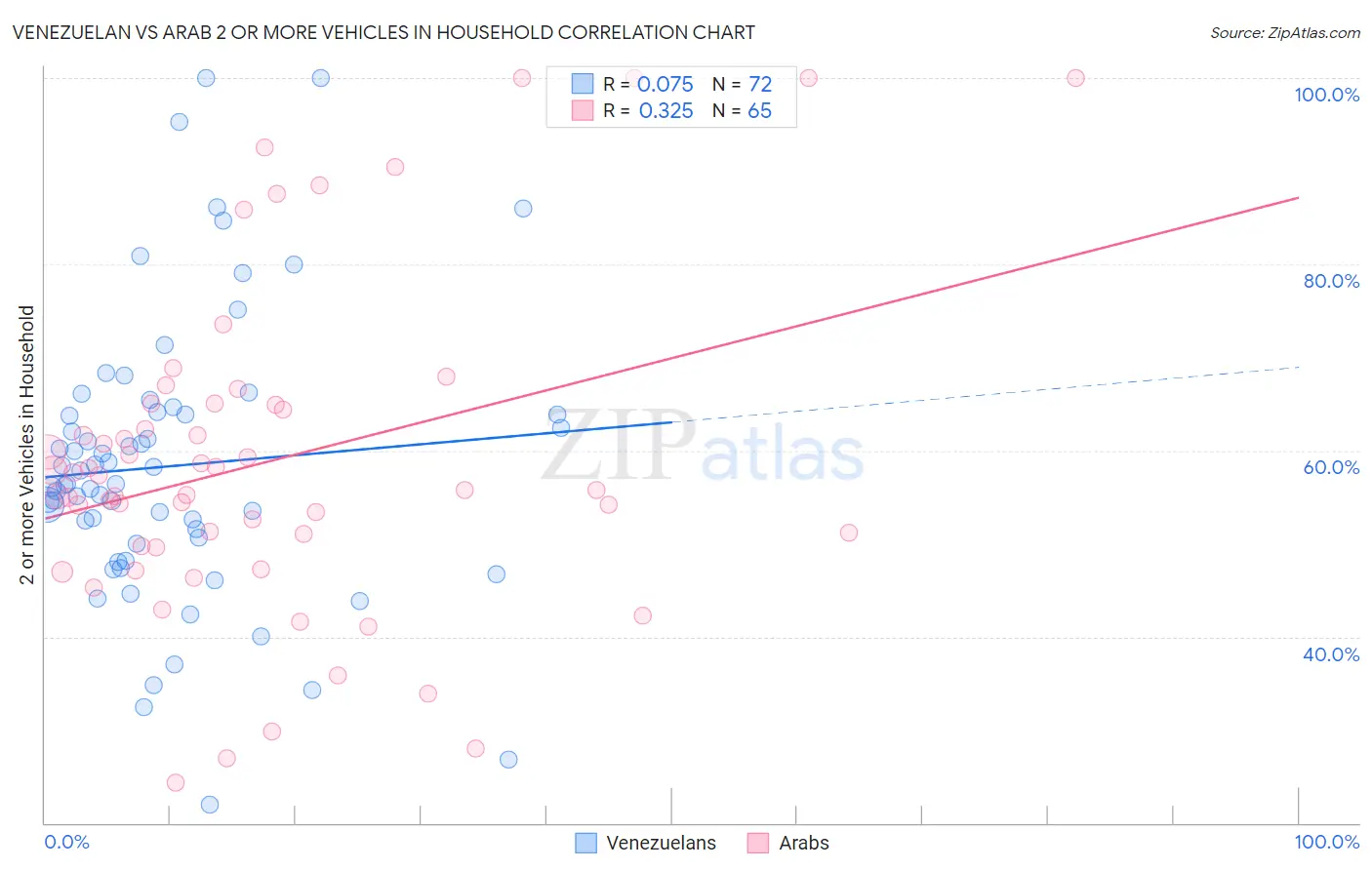 Venezuelan vs Arab 2 or more Vehicles in Household