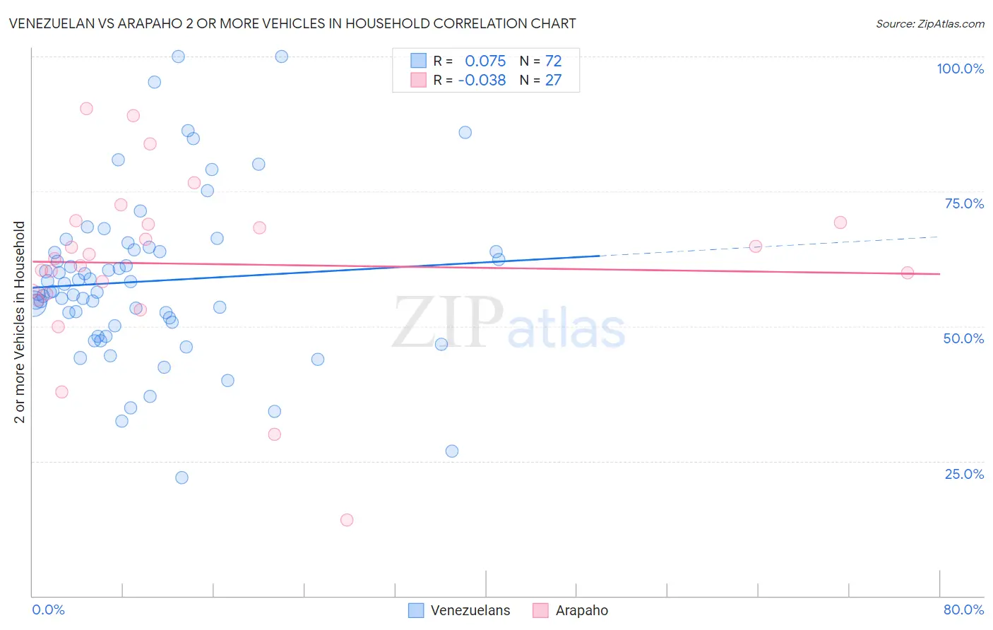 Venezuelan vs Arapaho 2 or more Vehicles in Household