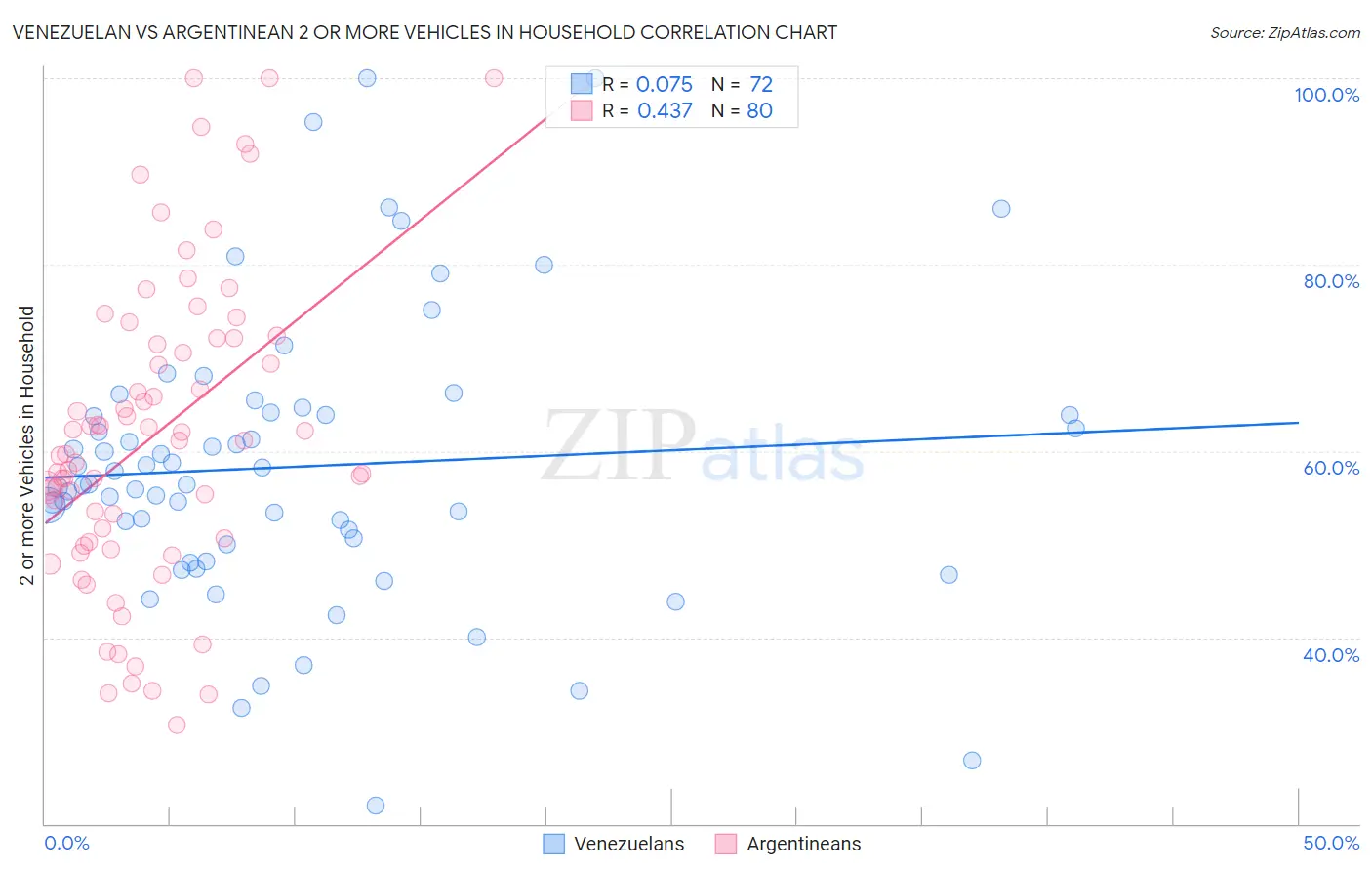 Venezuelan vs Argentinean 2 or more Vehicles in Household