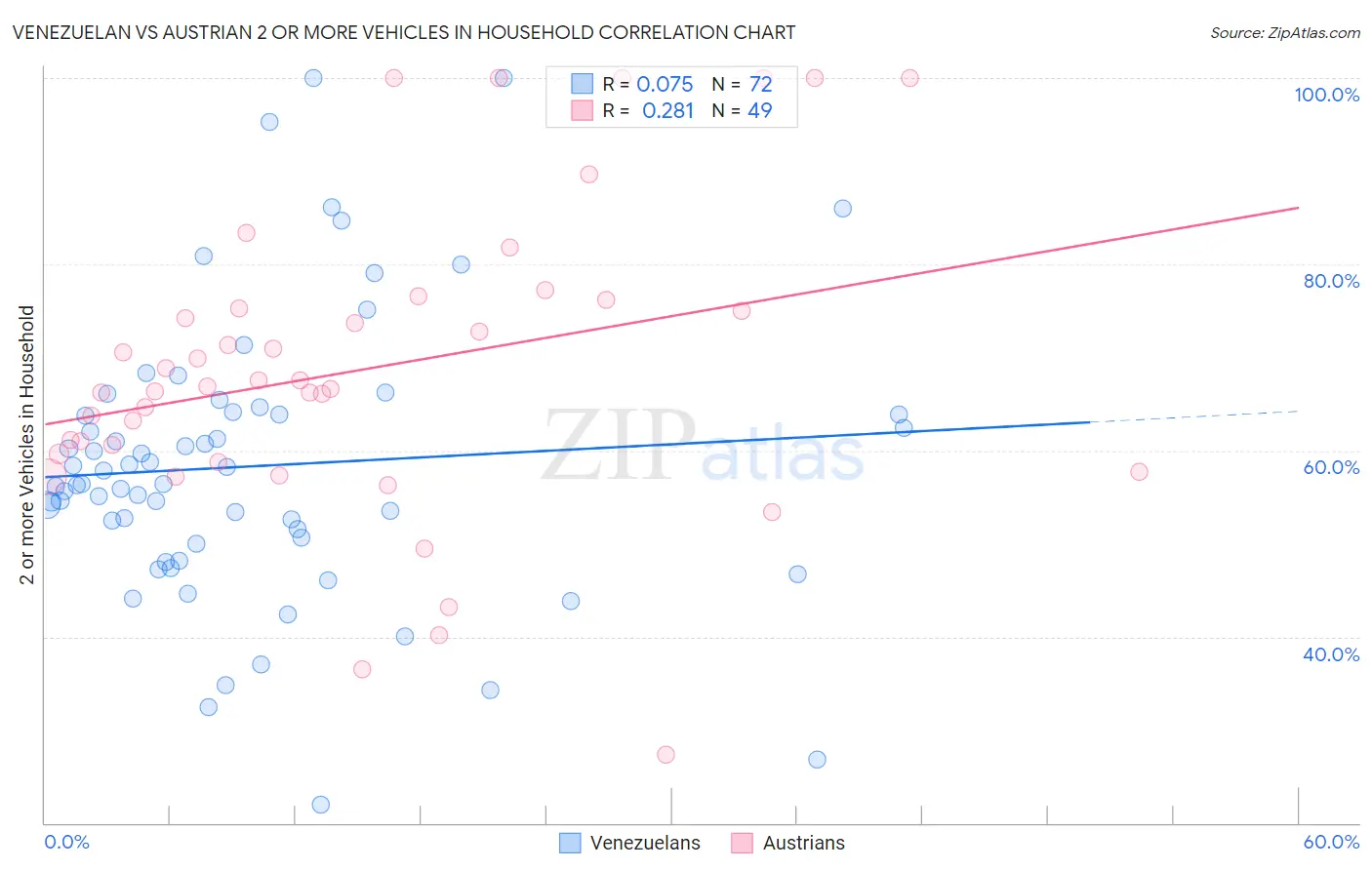 Venezuelan vs Austrian 2 or more Vehicles in Household