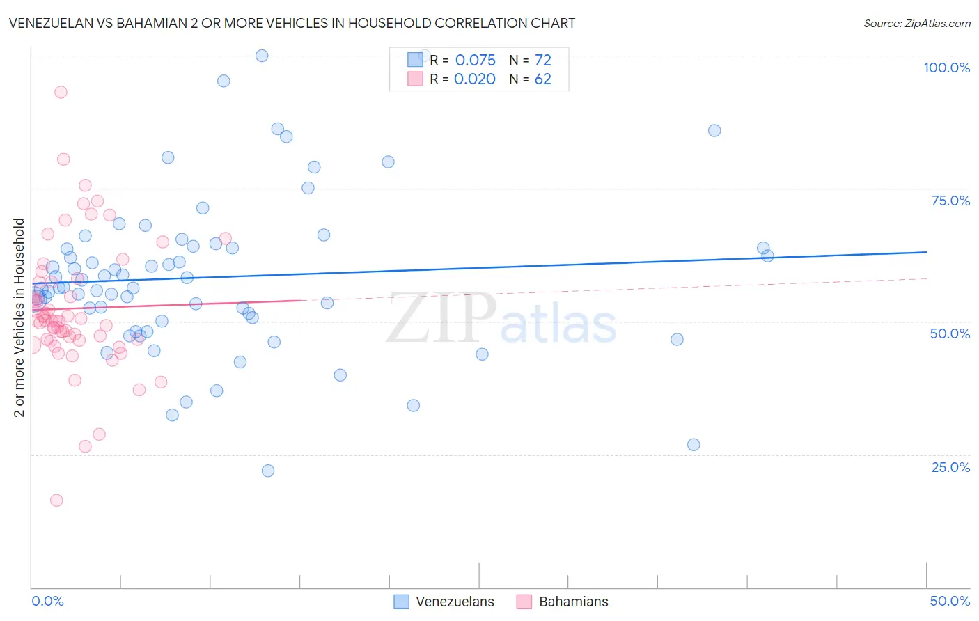 Venezuelan vs Bahamian 2 or more Vehicles in Household