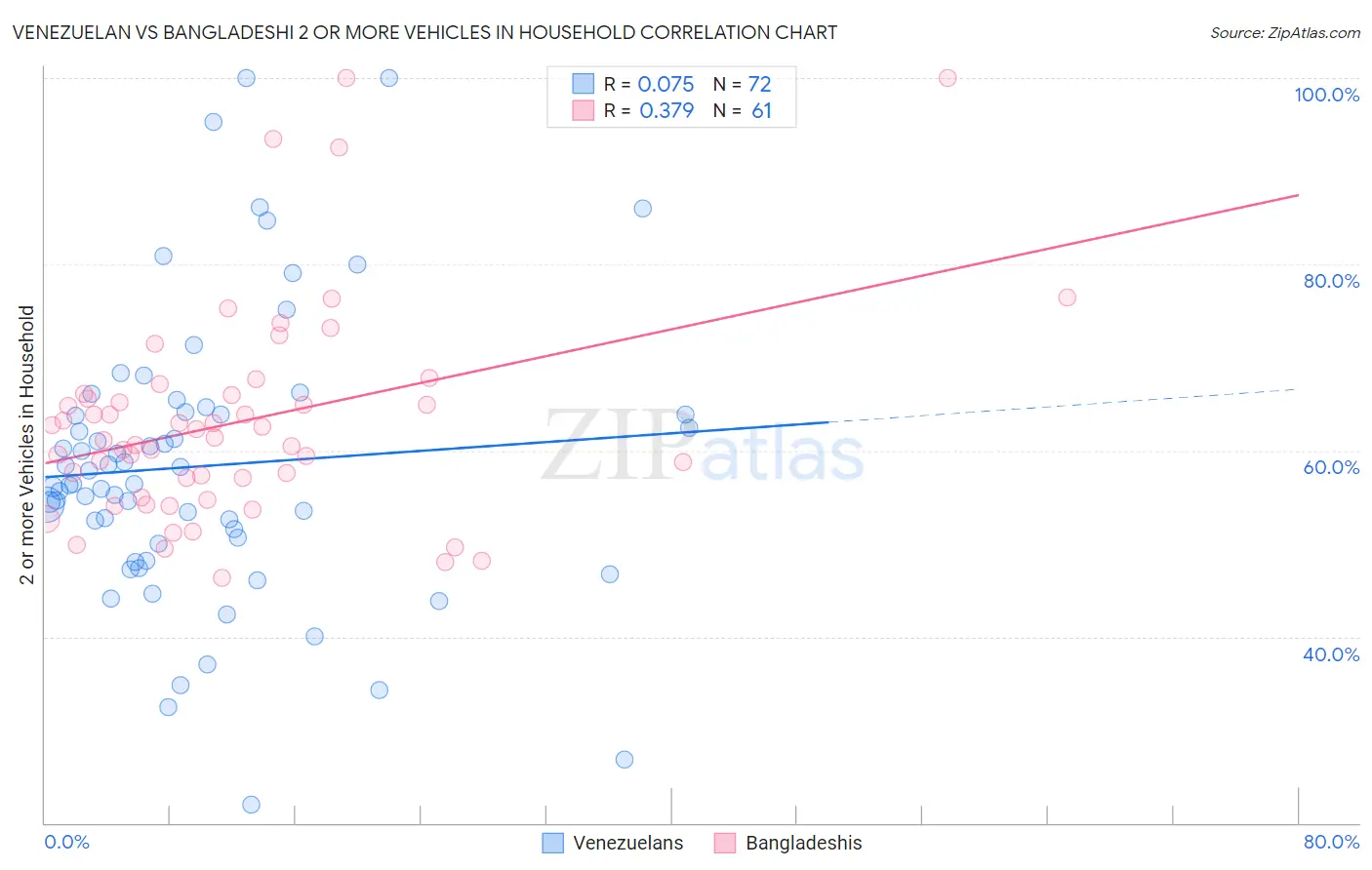 Venezuelan vs Bangladeshi 2 or more Vehicles in Household