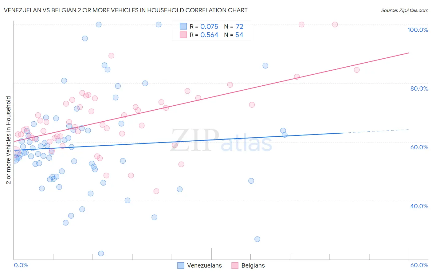 Venezuelan vs Belgian 2 or more Vehicles in Household