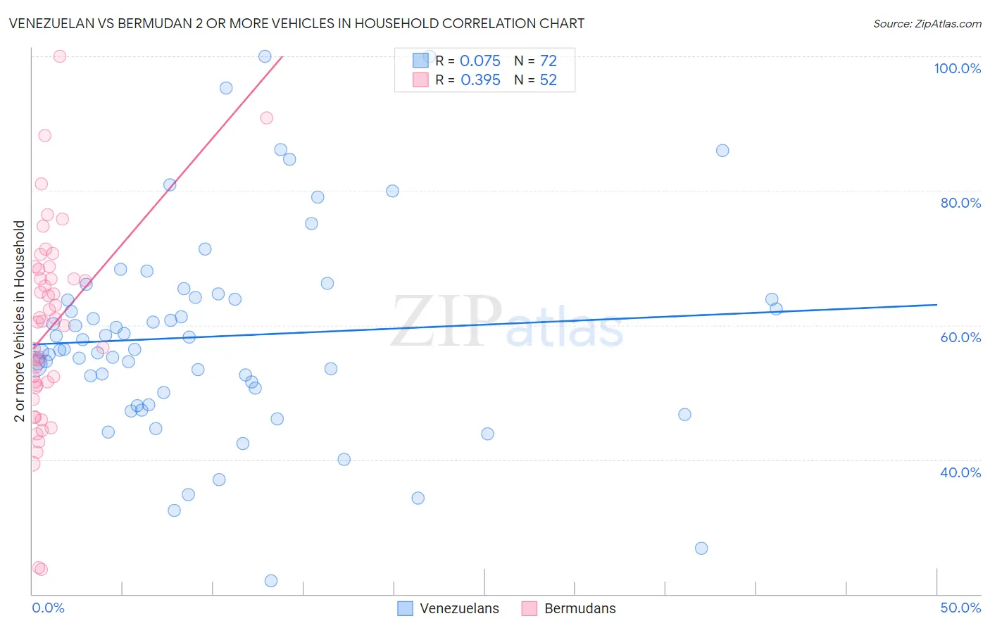 Venezuelan vs Bermudan 2 or more Vehicles in Household