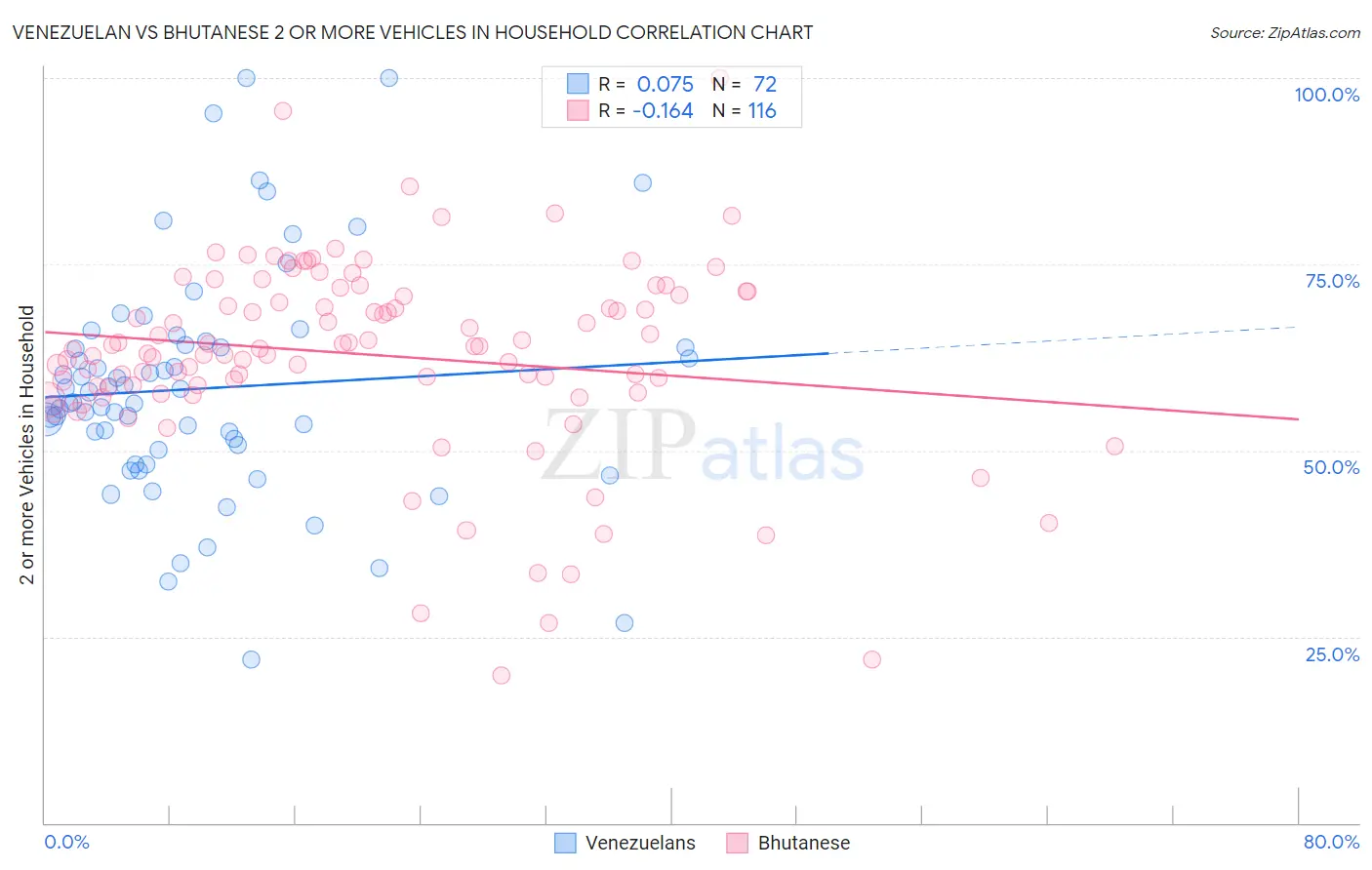 Venezuelan vs Bhutanese 2 or more Vehicles in Household