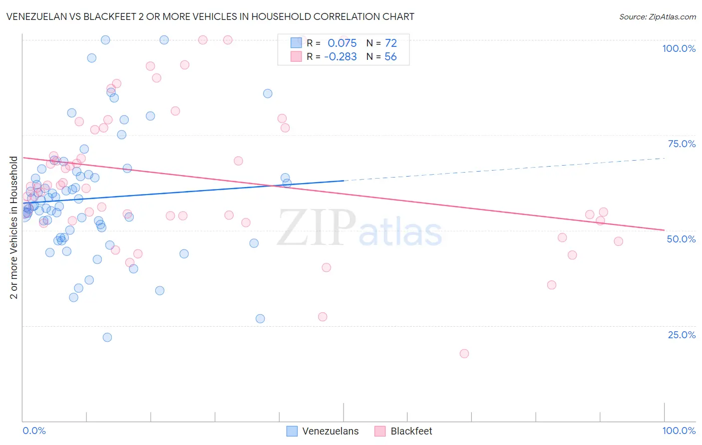 Venezuelan vs Blackfeet 2 or more Vehicles in Household
