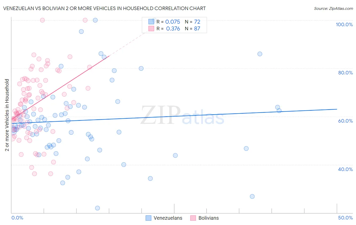 Venezuelan vs Bolivian 2 or more Vehicles in Household