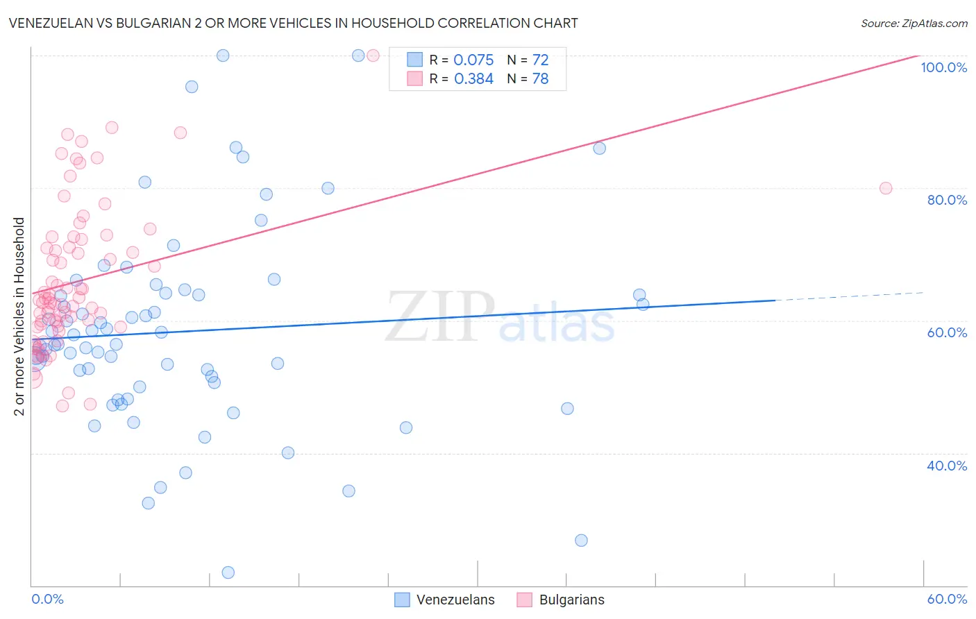 Venezuelan vs Bulgarian 2 or more Vehicles in Household