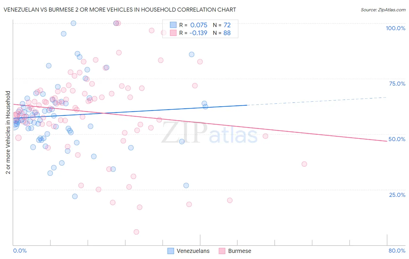 Venezuelan vs Burmese 2 or more Vehicles in Household