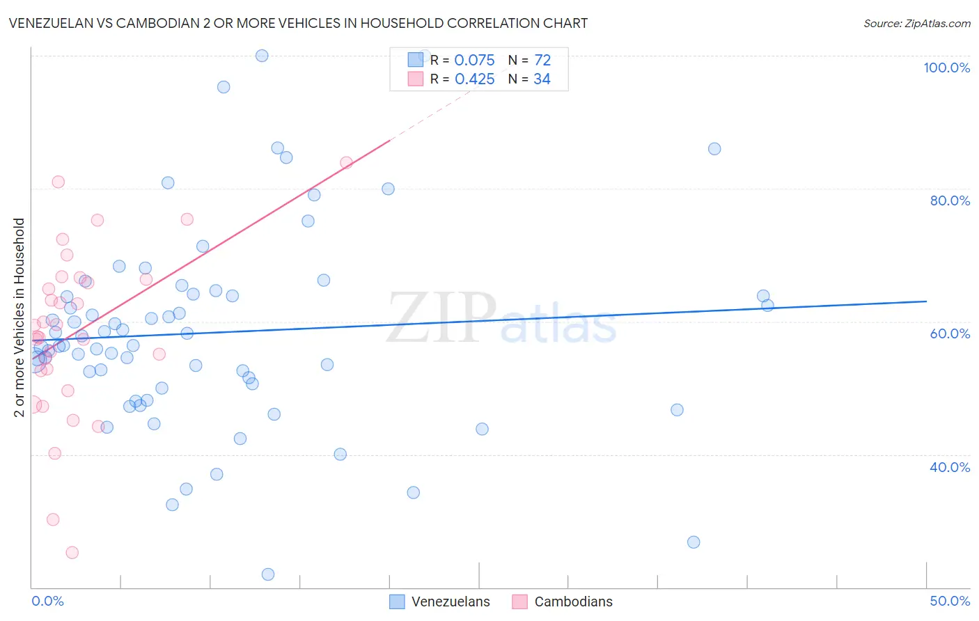 Venezuelan vs Cambodian 2 or more Vehicles in Household