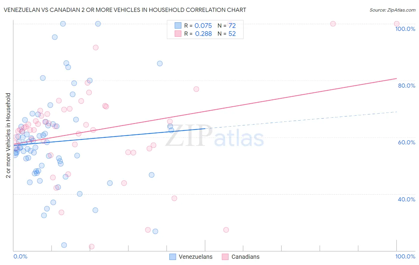 Venezuelan vs Canadian 2 or more Vehicles in Household