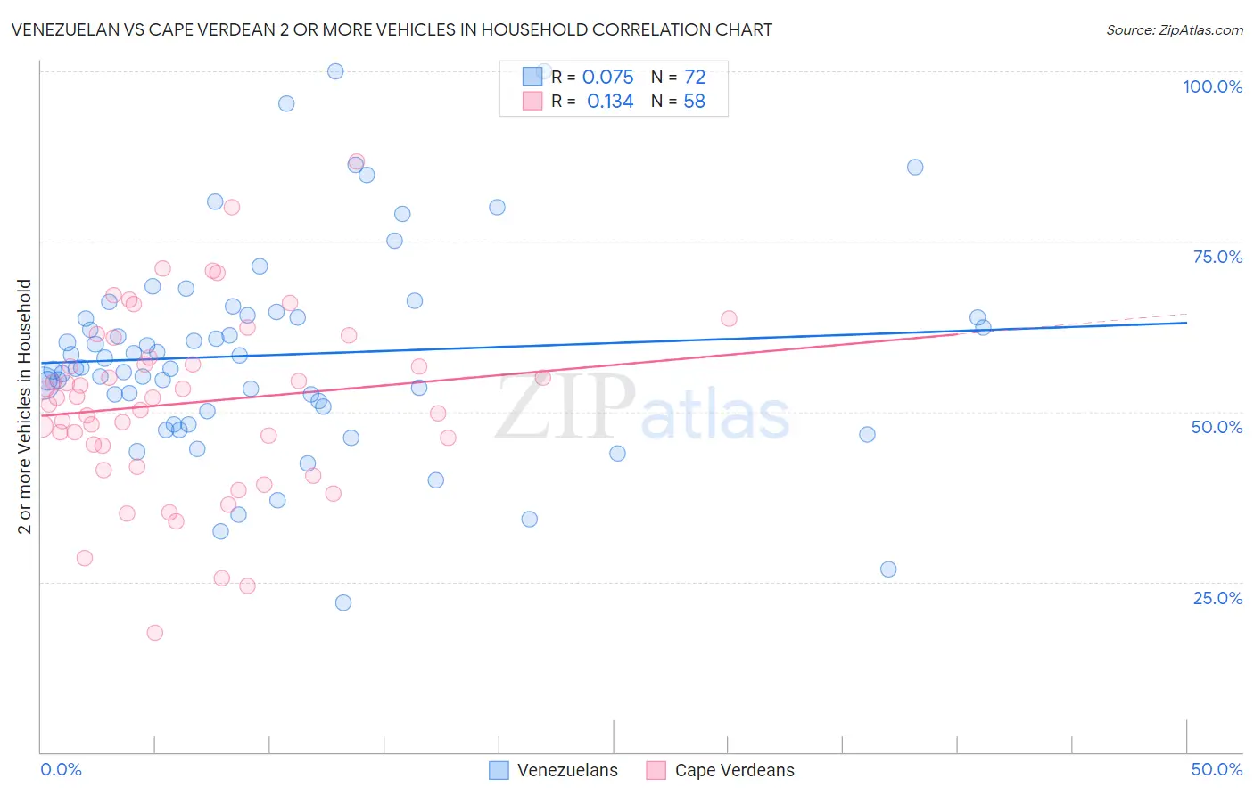 Venezuelan vs Cape Verdean 2 or more Vehicles in Household