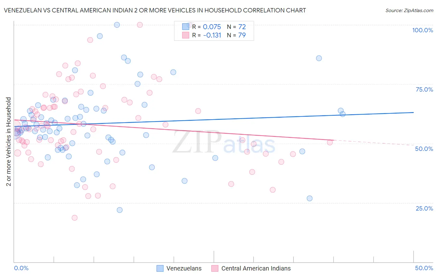 Venezuelan vs Central American Indian 2 or more Vehicles in Household