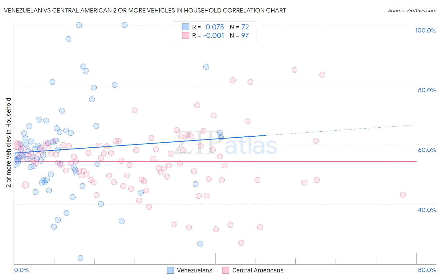 Venezuelan vs Central American 2 or more Vehicles in Household