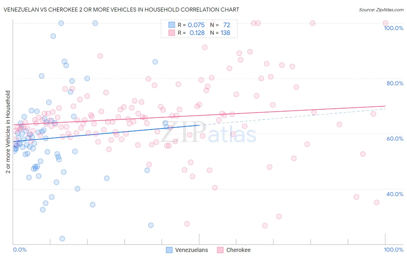 Venezuelan vs Cherokee 2 or more Vehicles in Household