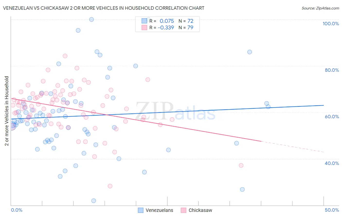 Venezuelan vs Chickasaw 2 or more Vehicles in Household