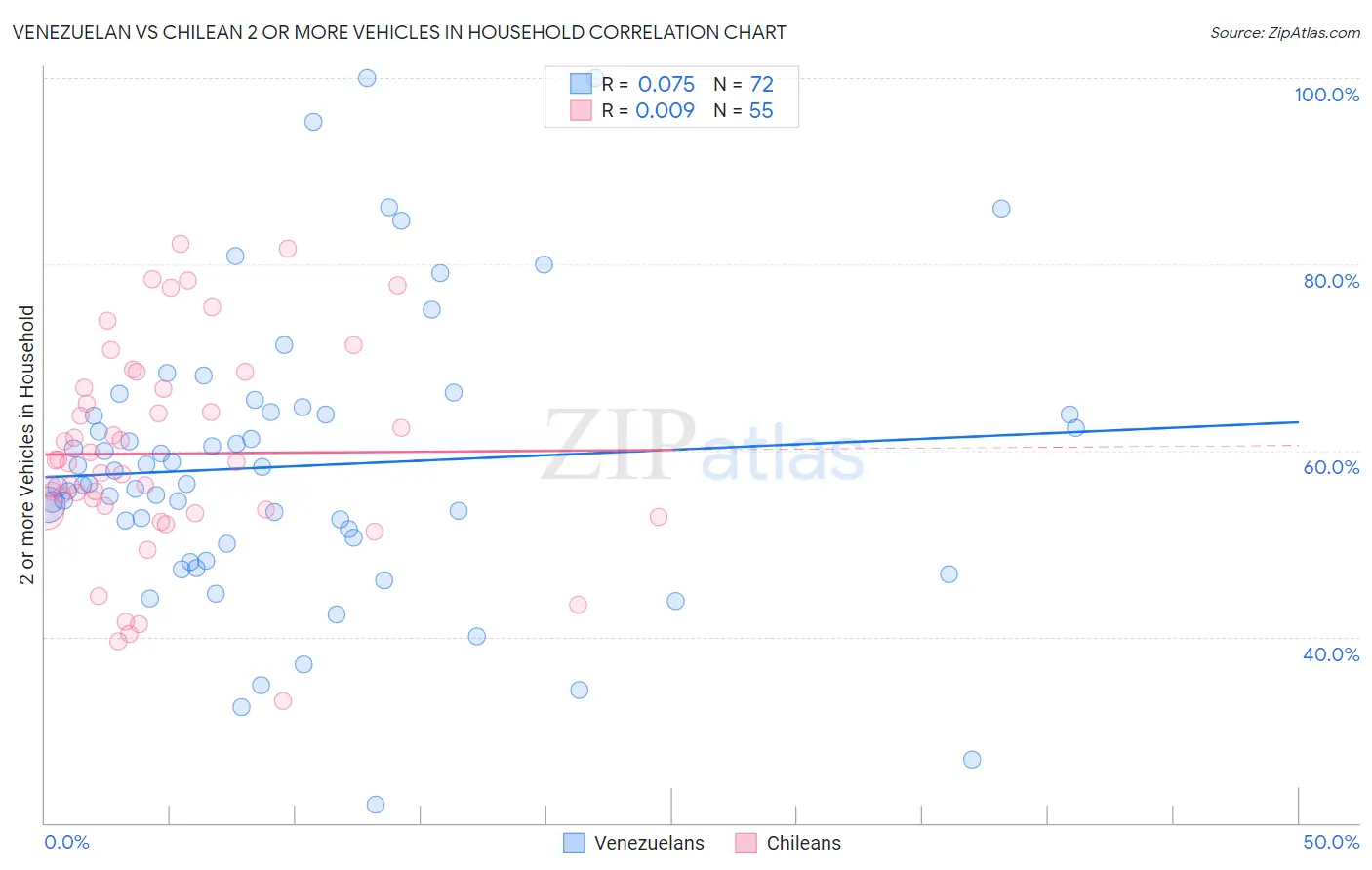 Venezuelan vs Chilean 2 or more Vehicles in Household