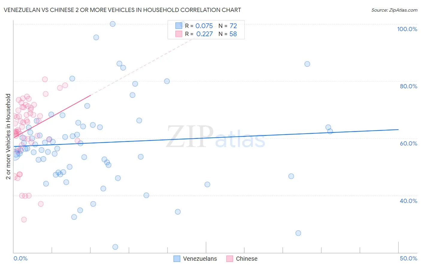 Venezuelan vs Chinese 2 or more Vehicles in Household