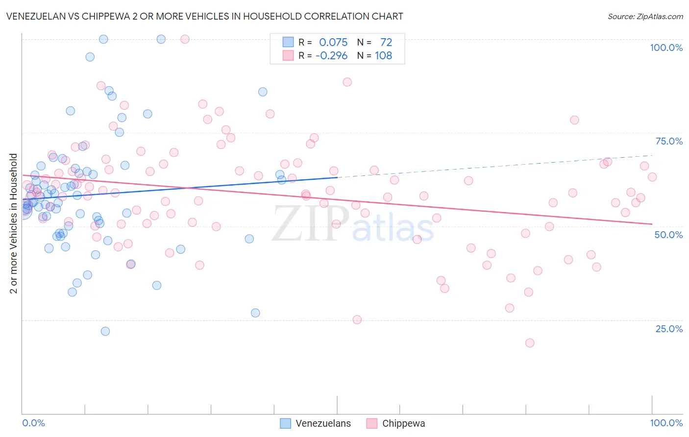 Venezuelan vs Chippewa 2 or more Vehicles in Household