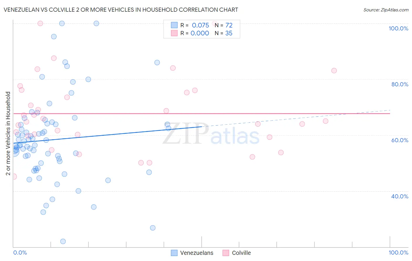 Venezuelan vs Colville 2 or more Vehicles in Household