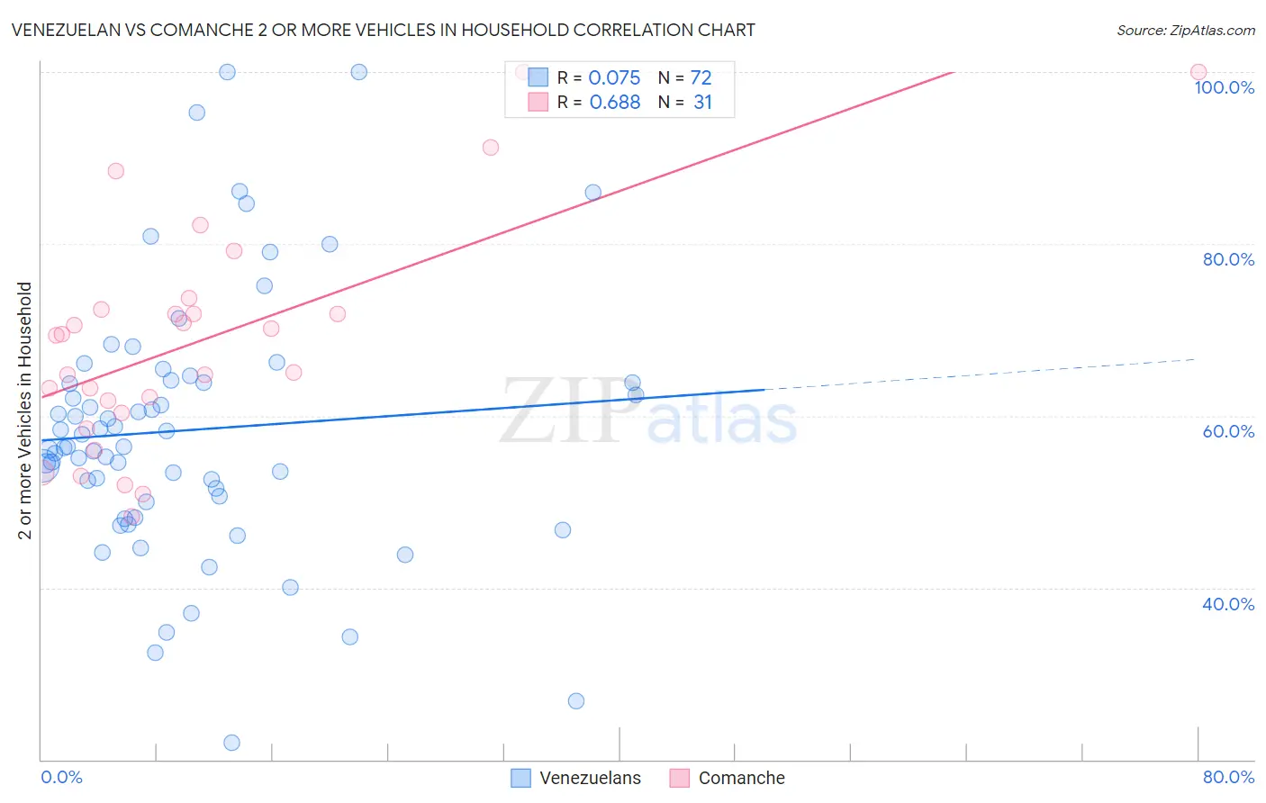 Venezuelan vs Comanche 2 or more Vehicles in Household