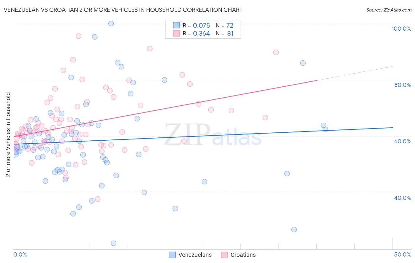 Venezuelan vs Croatian 2 or more Vehicles in Household