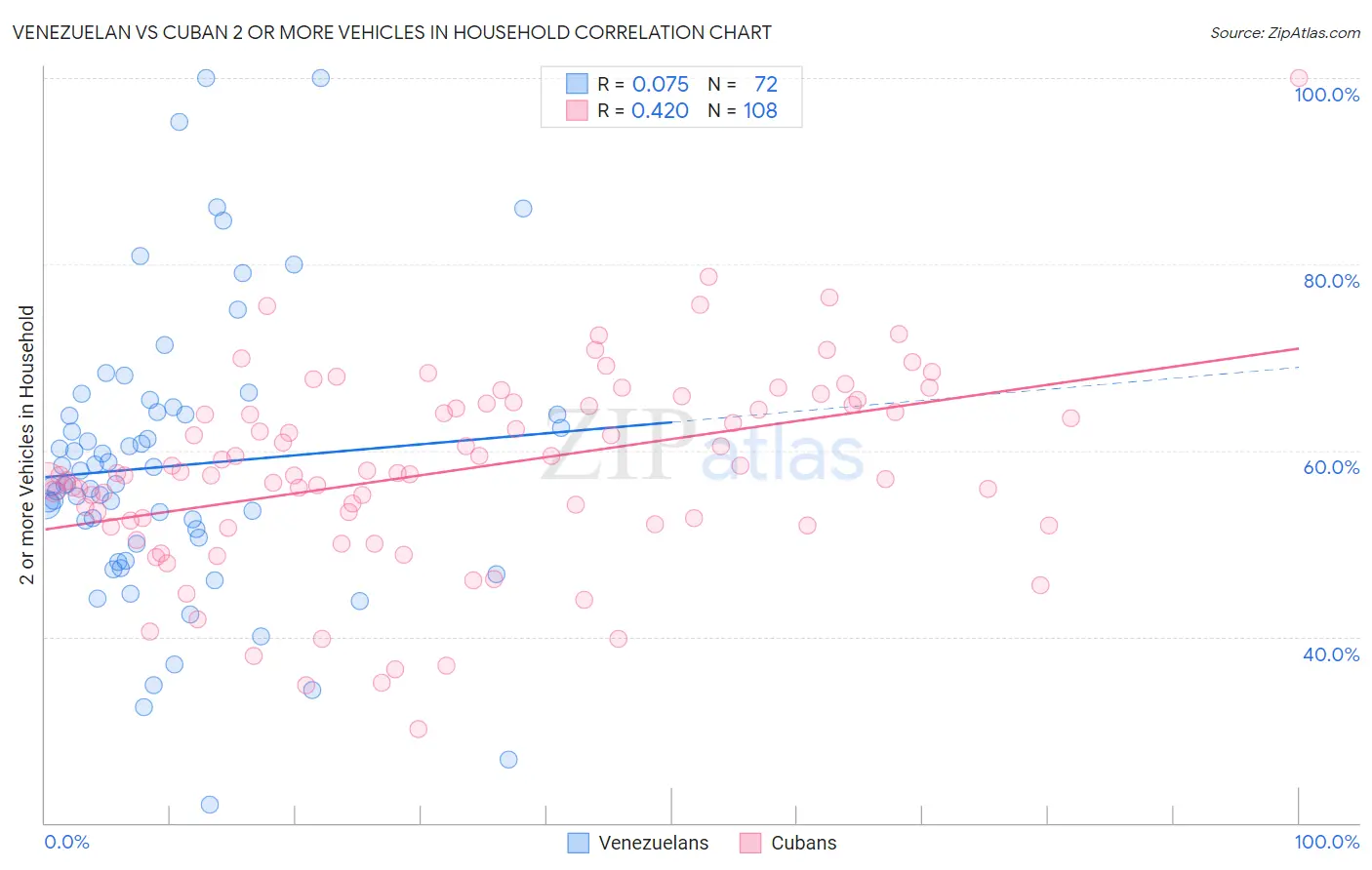 Venezuelan vs Cuban 2 or more Vehicles in Household