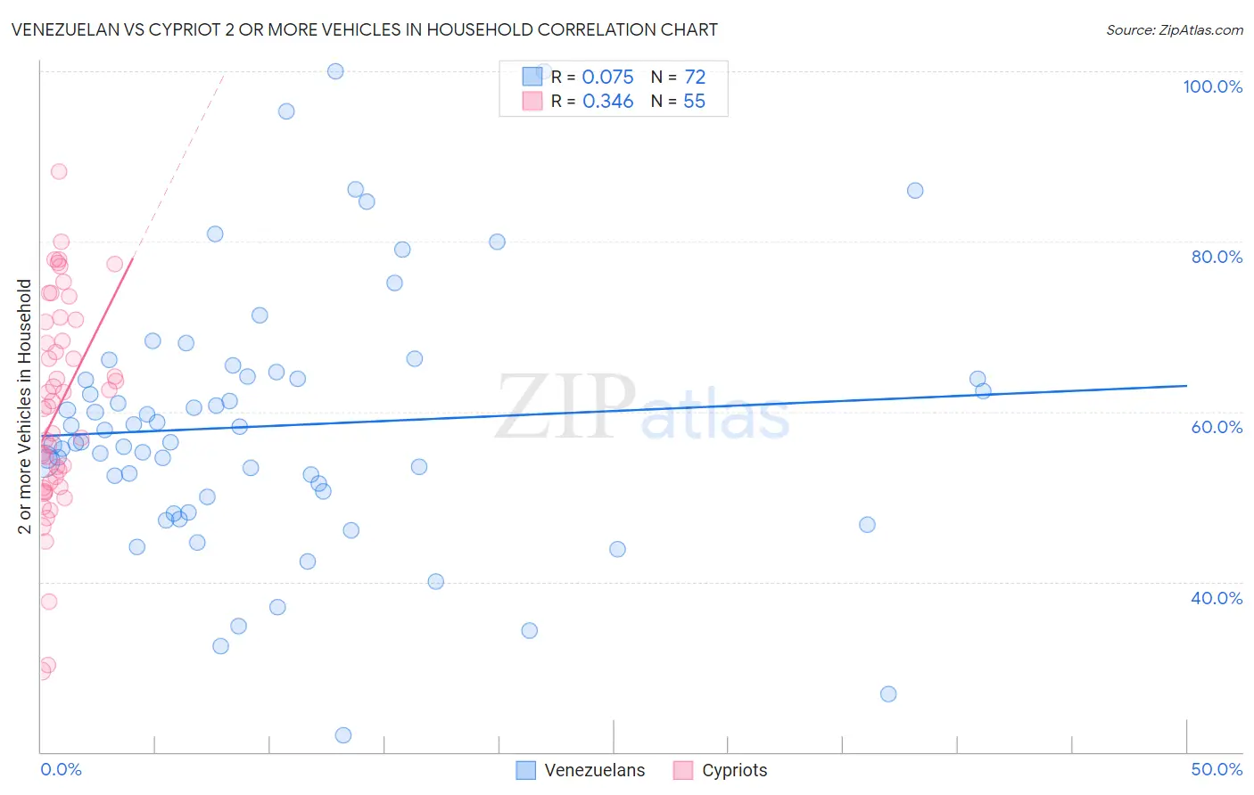 Venezuelan vs Cypriot 2 or more Vehicles in Household