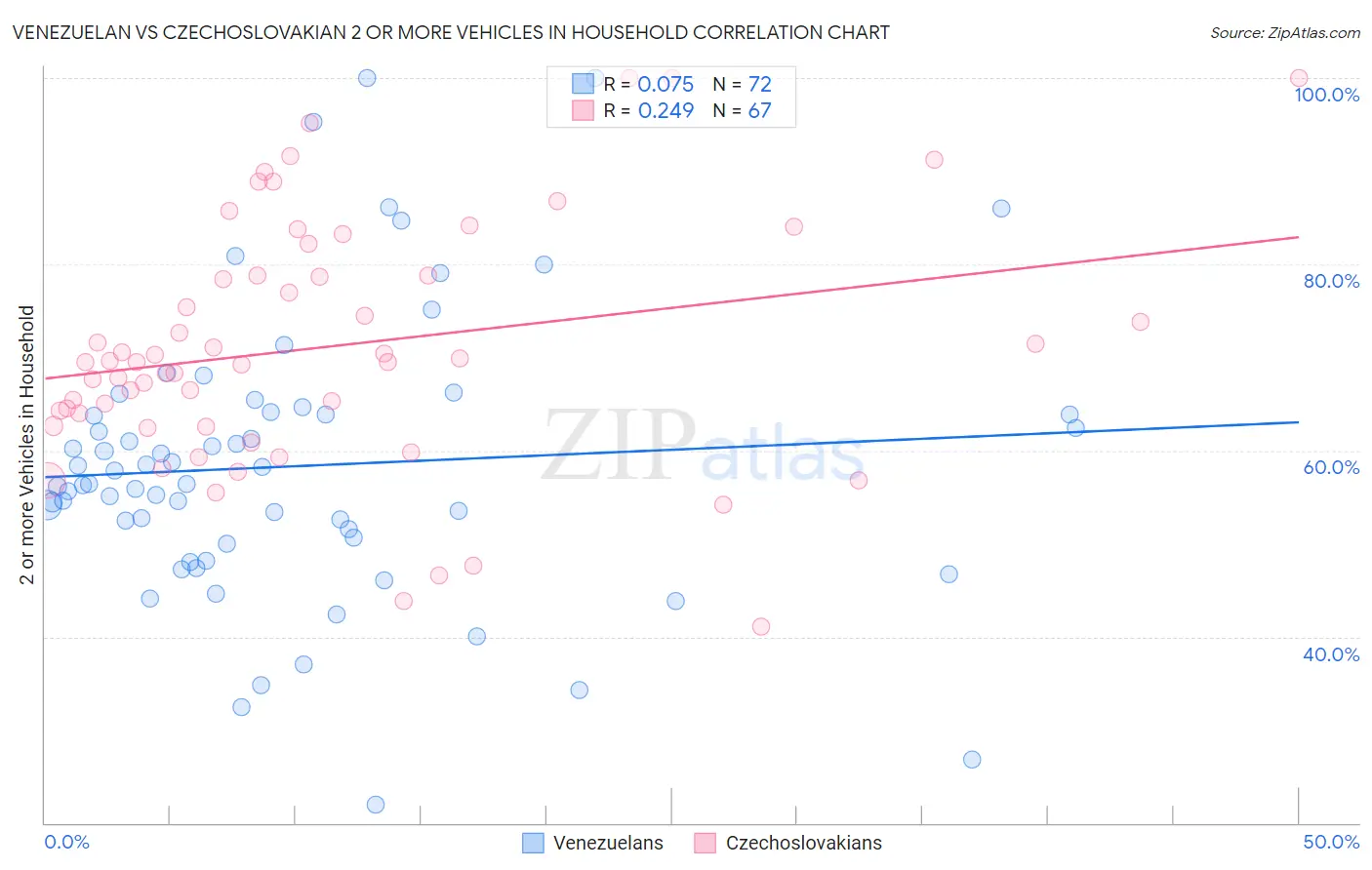 Venezuelan vs Czechoslovakian 2 or more Vehicles in Household