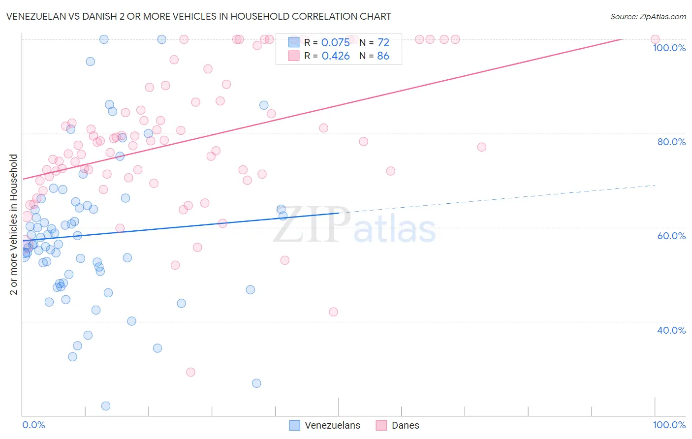 Venezuelan vs Danish 2 or more Vehicles in Household