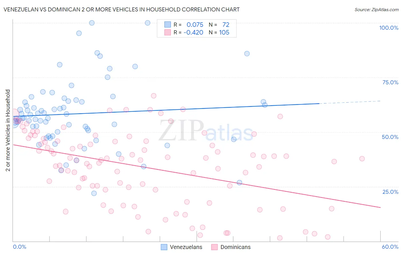 Venezuelan vs Dominican 2 or more Vehicles in Household