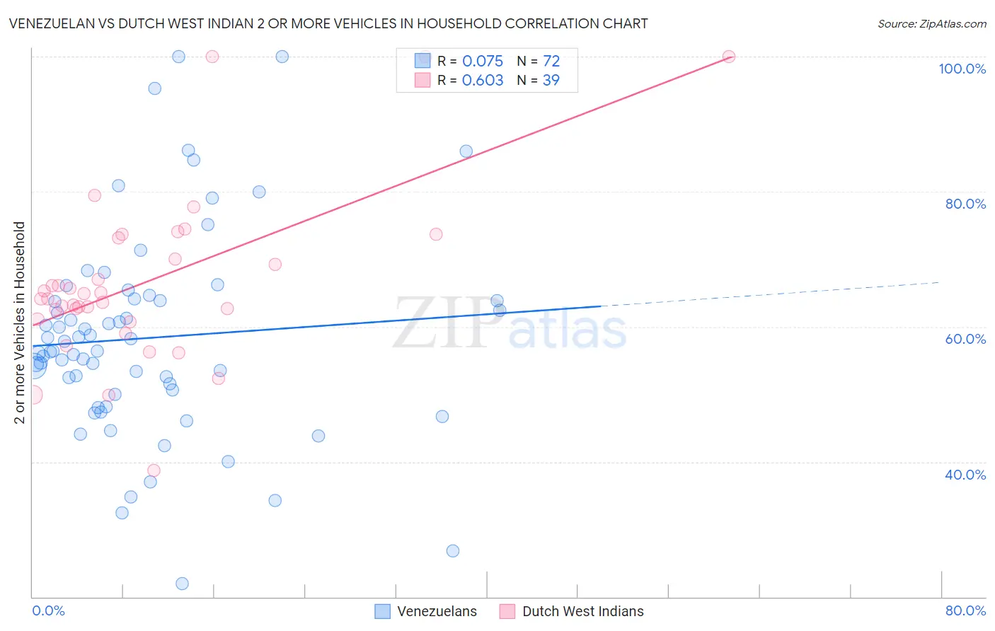 Venezuelan vs Dutch West Indian 2 or more Vehicles in Household