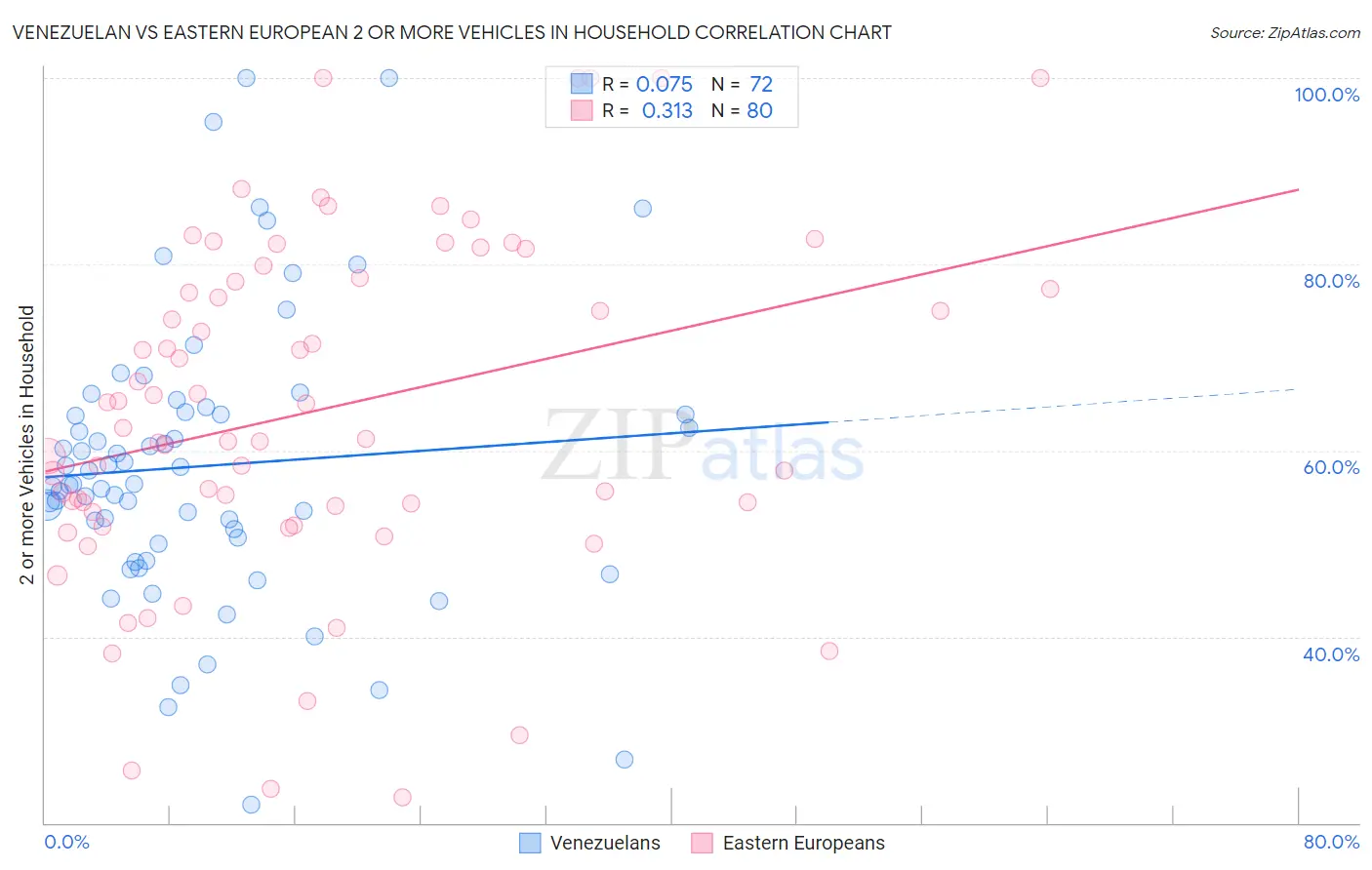 Venezuelan vs Eastern European 2 or more Vehicles in Household