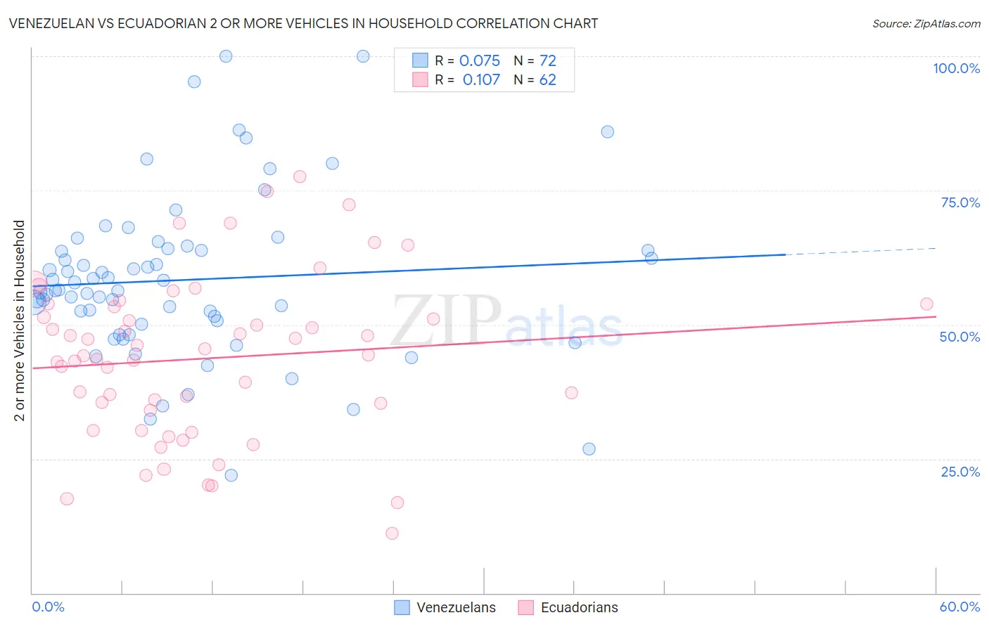 Venezuelan vs Ecuadorian 2 or more Vehicles in Household