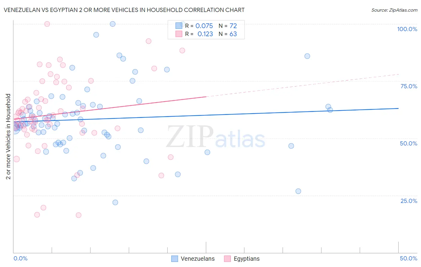 Venezuelan vs Egyptian 2 or more Vehicles in Household