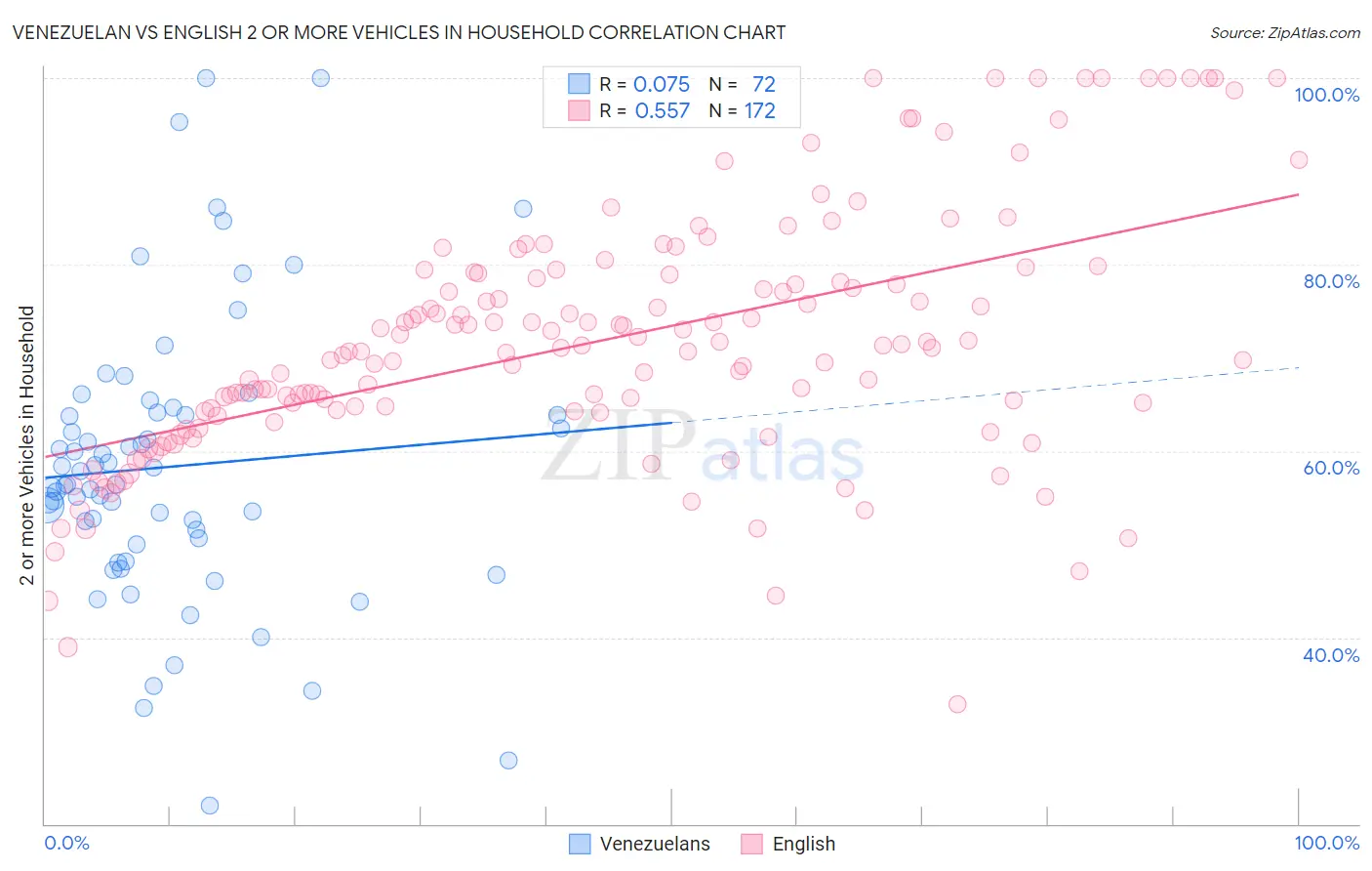 Venezuelan vs English 2 or more Vehicles in Household