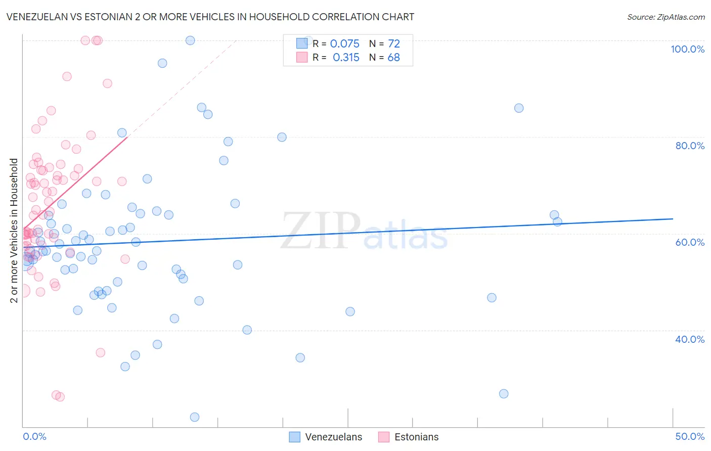 Venezuelan vs Estonian 2 or more Vehicles in Household