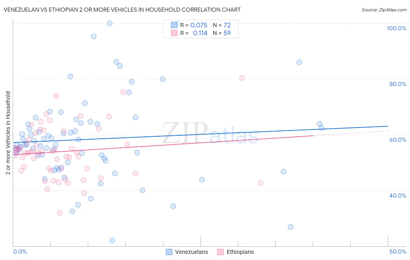 Venezuelan vs Ethiopian 2 or more Vehicles in Household