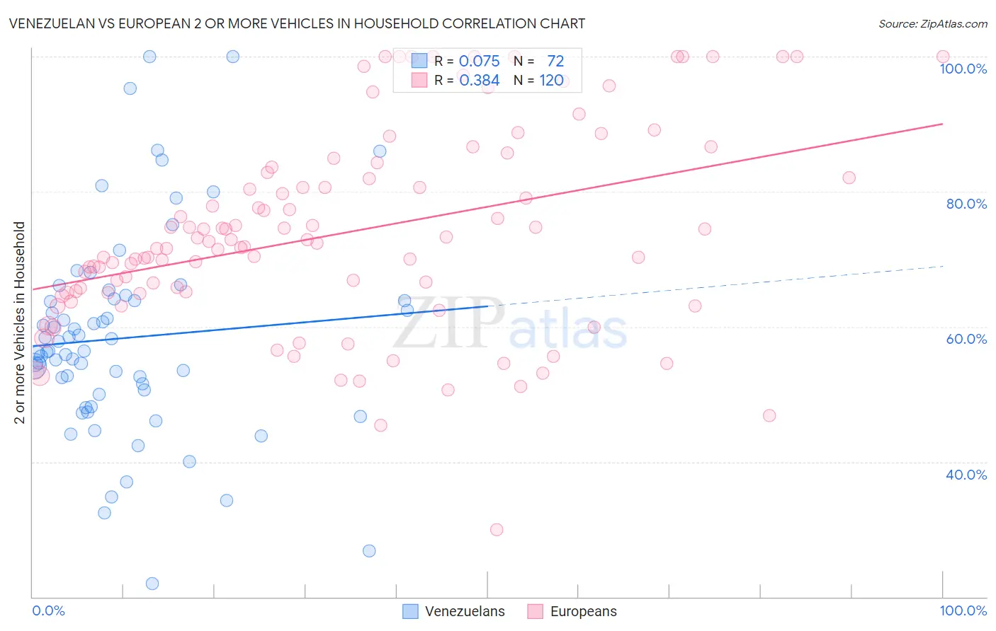 Venezuelan vs European 2 or more Vehicles in Household