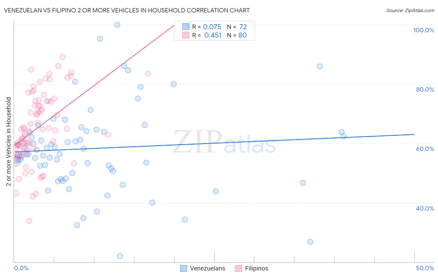 Venezuelan vs Filipino 2 or more Vehicles in Household