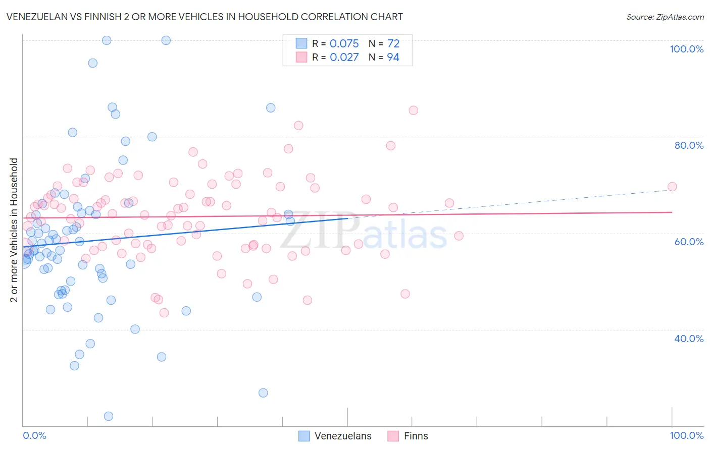 Venezuelan vs Finnish 2 or more Vehicles in Household