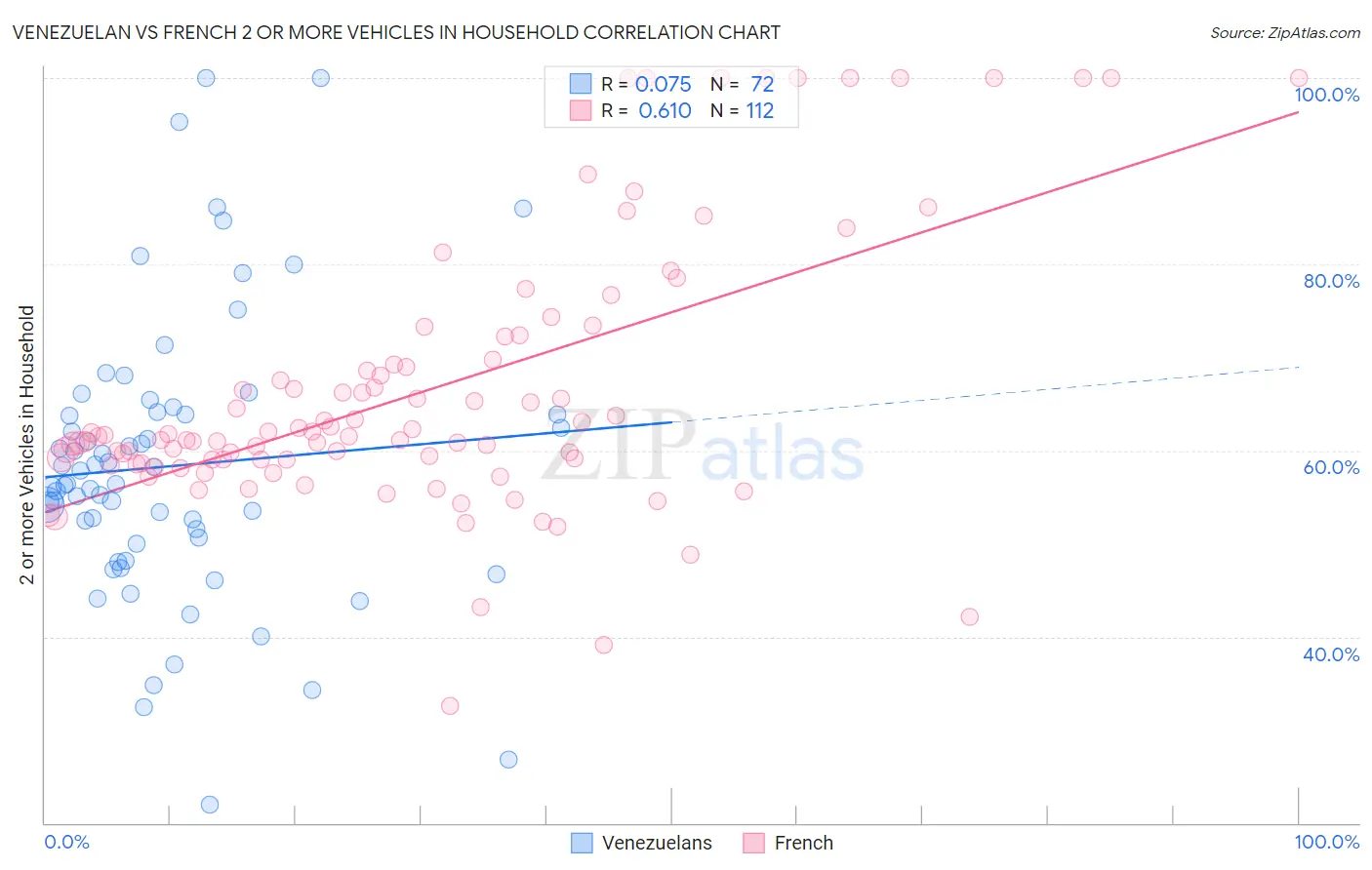 Venezuelan vs French 2 or more Vehicles in Household