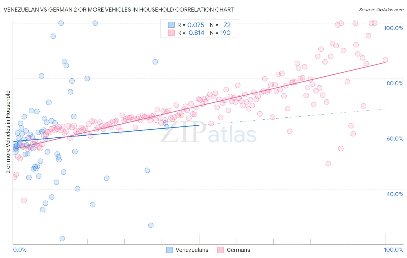 Venezuelan vs German 2 or more Vehicles in Household