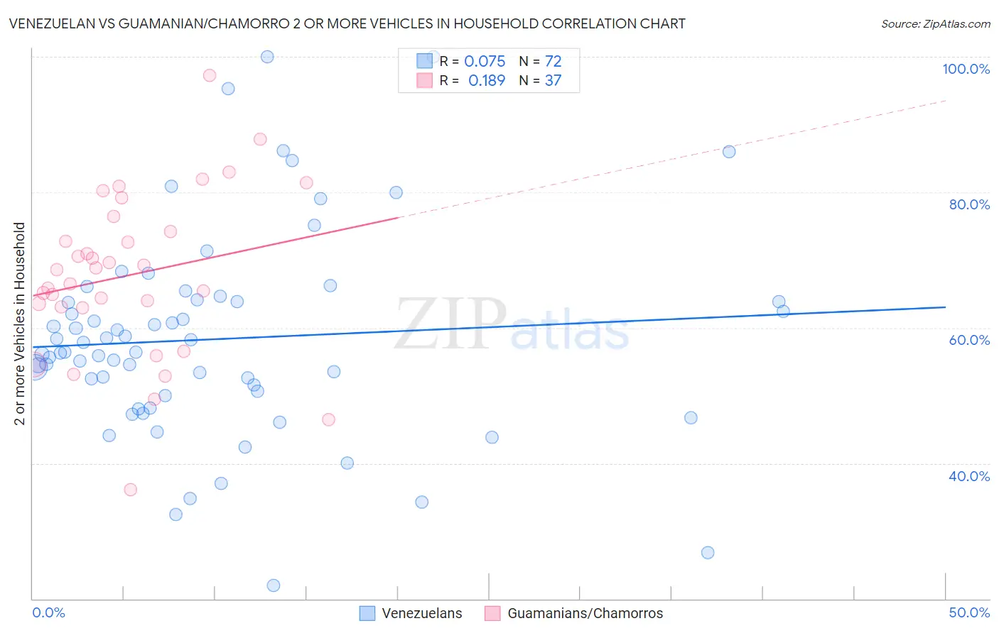 Venezuelan vs Guamanian/Chamorro 2 or more Vehicles in Household