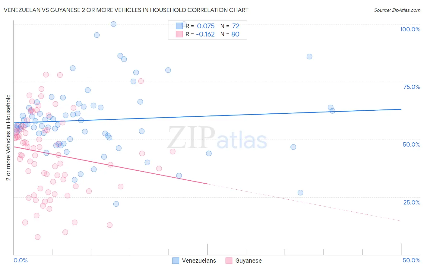 Venezuelan vs Guyanese 2 or more Vehicles in Household