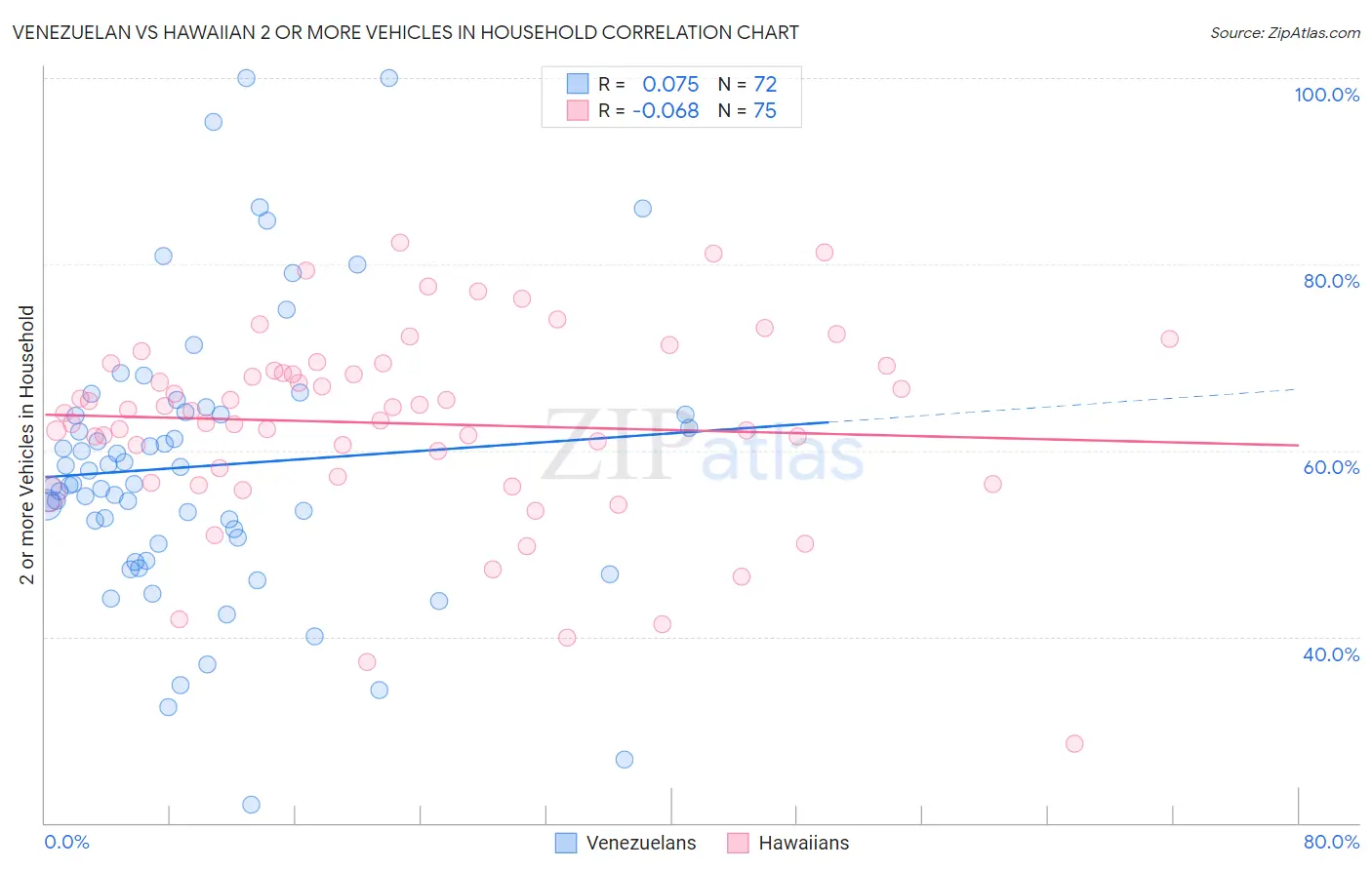 Venezuelan vs Hawaiian 2 or more Vehicles in Household