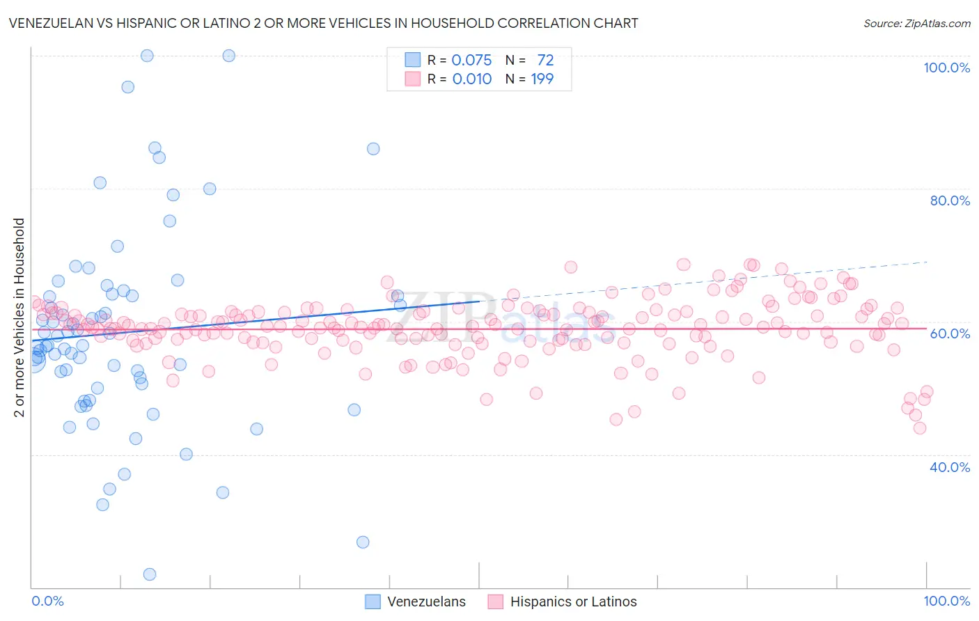 Venezuelan vs Hispanic or Latino 2 or more Vehicles in Household