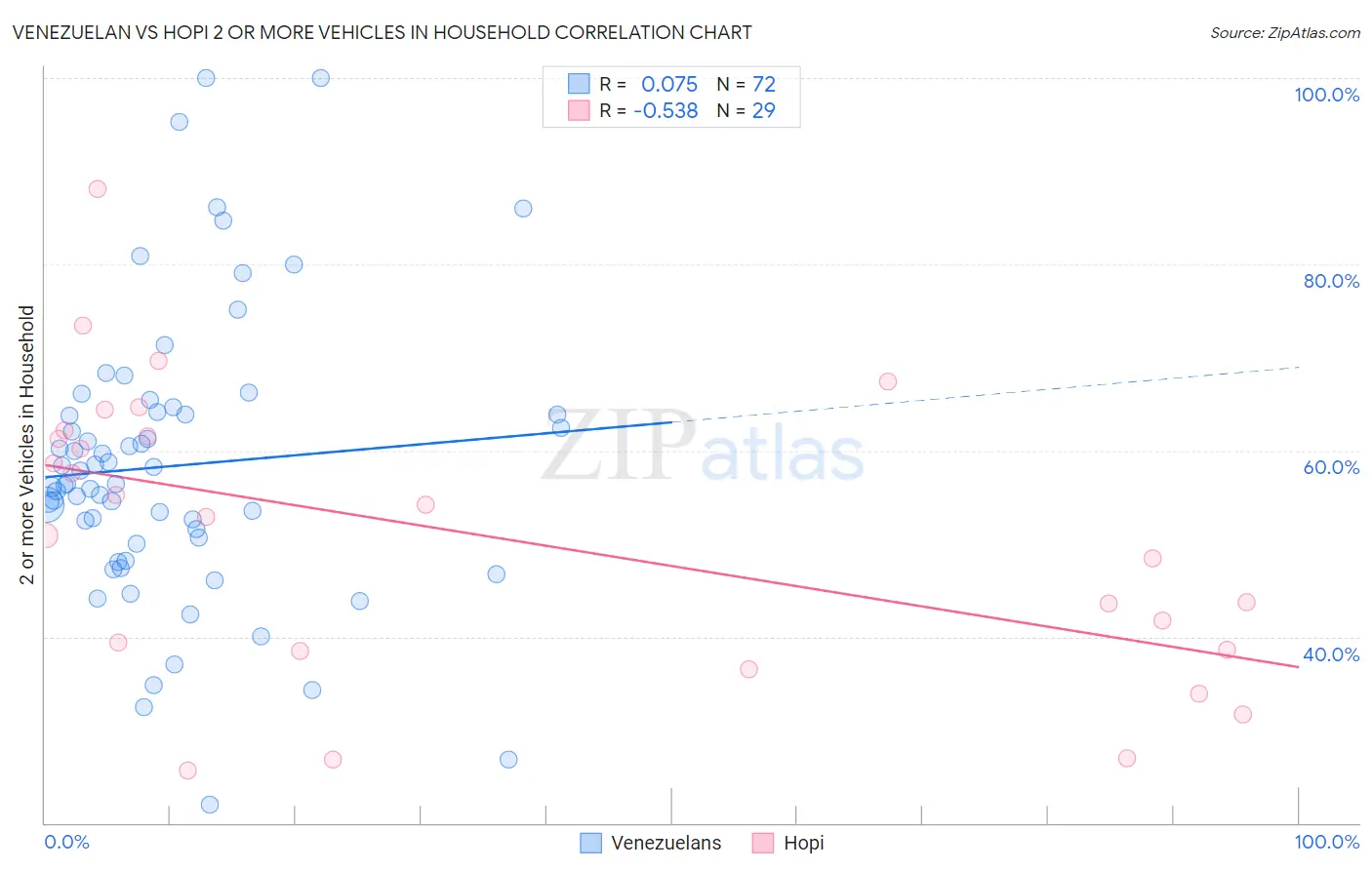Venezuelan vs Hopi 2 or more Vehicles in Household
