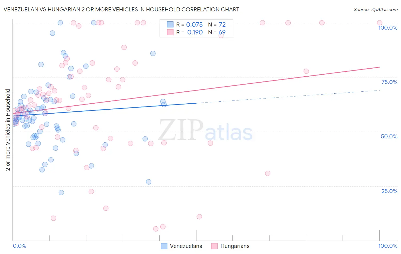 Venezuelan vs Hungarian 2 or more Vehicles in Household